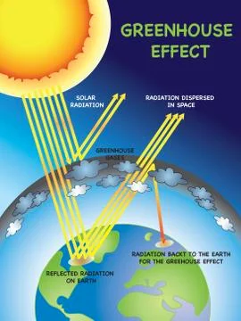 Greenhouse effect Stock Illustration