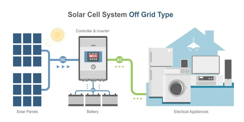 Off grid solar cell simple diagram system color house Stock Illustration