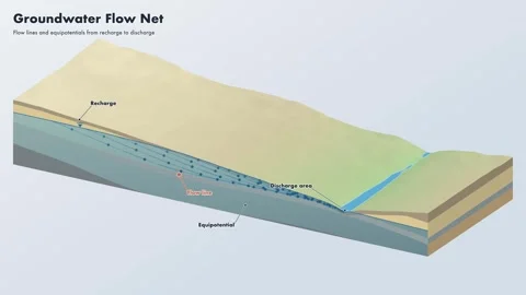 Groundwater flow net diagram soft isometric 스톡 동영상 343915986