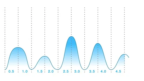 Growing bell chart Stock Footage 232672272
