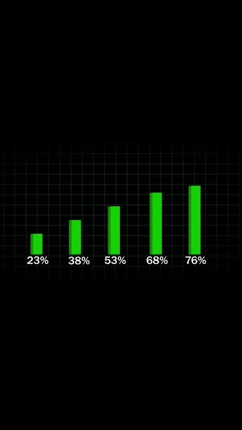 Growing green bar graph representing financial success and growth vertical .. Stock Footage 317718272
