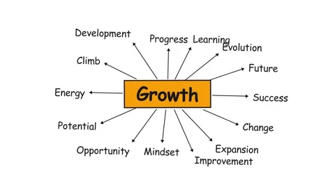 Growth Mind Map Concept Animation on White Background. Stock Footage 336620098