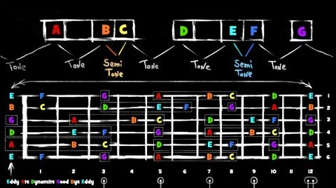 Guitar Fretboard Notes Memorizing Patterns And Colours Unique Simple Method Stock Illustration