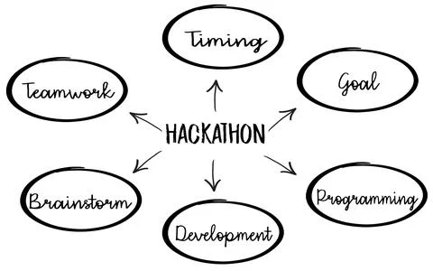 Hackathon Concept Diagram Highlighting Teamwork, Goal, Programming, and Developm 库存插图
