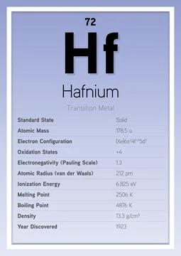Hafnium Periodic Table Elements Info Card (Layered Vector Illustration) Stock Illustration