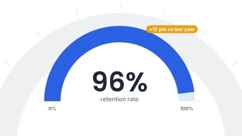 Half donut chart showing 96 percent client retention Видео 348282409