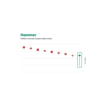 Hammer Candlestick Pattern Labeled Vector Trading Chart Technical Analysis Ilustración de archivo
