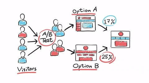 Hand drawn concept whiteboard drawing - A/B Testing Stock Footage 69260024