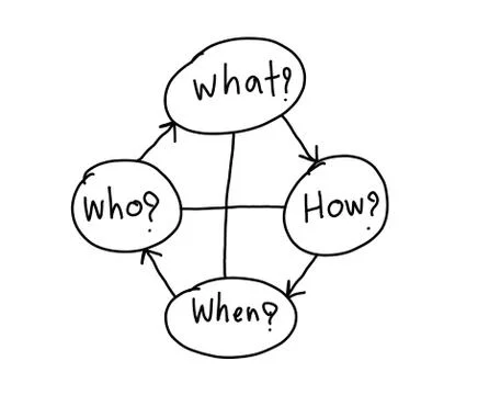 Hand drawn a empty geometry of what-who-how and when text concept. Stock Illustration