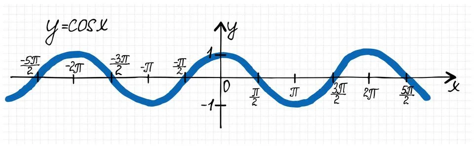 Hand-drawn graph of cosine function Stock Illustration