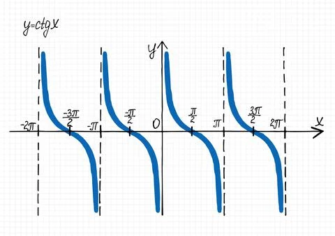 Hand-drawn graph of cotangent function Stock Illustration