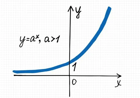 A hand-drawn graph of an Exponential function for a base greater than one Illustrazione stock