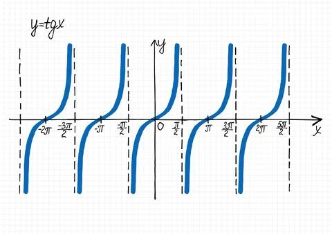 Hand-drawn graph of tangent function Stock Illustration