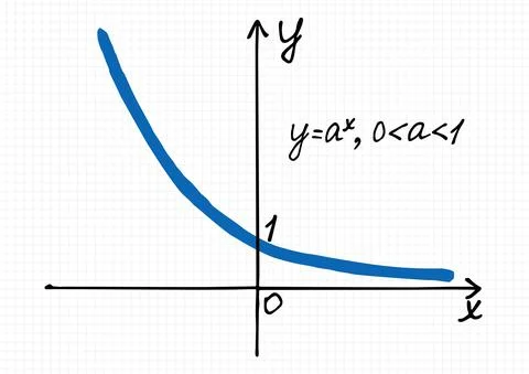 A hand-drawn plot of an Exponential function for fractional base less than one Illustrazione stock