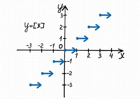 A hand-drawn plot of integer part of x function Ilustración de archivo