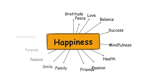 Happiness Mind Map Concept with Gratitude Love Peace and Balance. Stock Footage 336620130