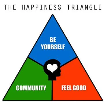 Happiness triangle Stock Illustration