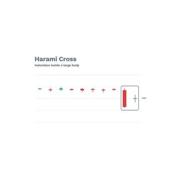 Harami Cross Candlestick Pattern Labeled Vector Trading Chart Technical Stock Illustration