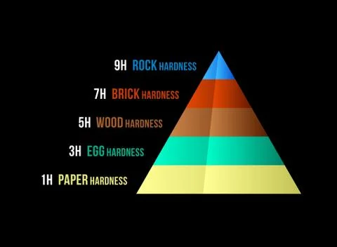 Hardness rating scale Stock Illustration