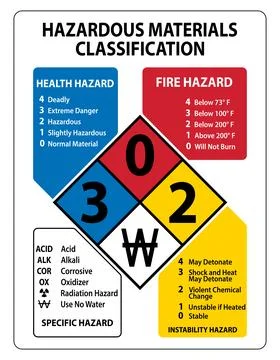 Hazardous Materials Classification Guide for Safety and Risk Management in .. Stock Illustration