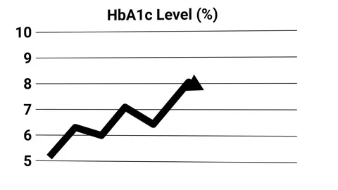 HbA1c Level Increase Graph Animation with Rising Blood Sugar Indicator Stock Footage 346861903