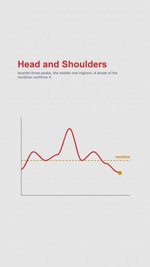 Head and Shoulders Labeled Chart Pattern Animation Alpha 4K Vertical 9x16 Light Видео 339633536