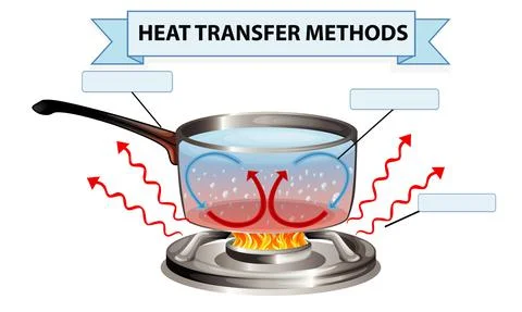 Heat transfer methods worksheet Stock Illustration