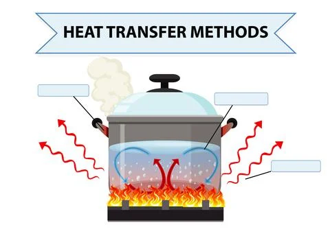 Heat transfer methods worksheet Stock Illustration