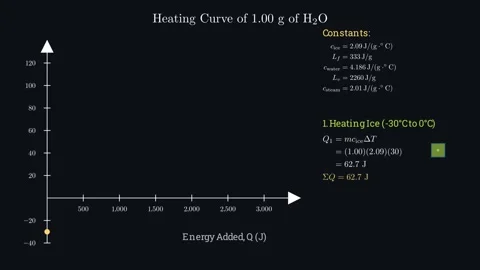 The Heating Curve of 1g of Water Stock Footage 336267852