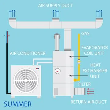 Heating, ventilation, and air conditioning systems diagram. Vector. Modern home Stock Illustration