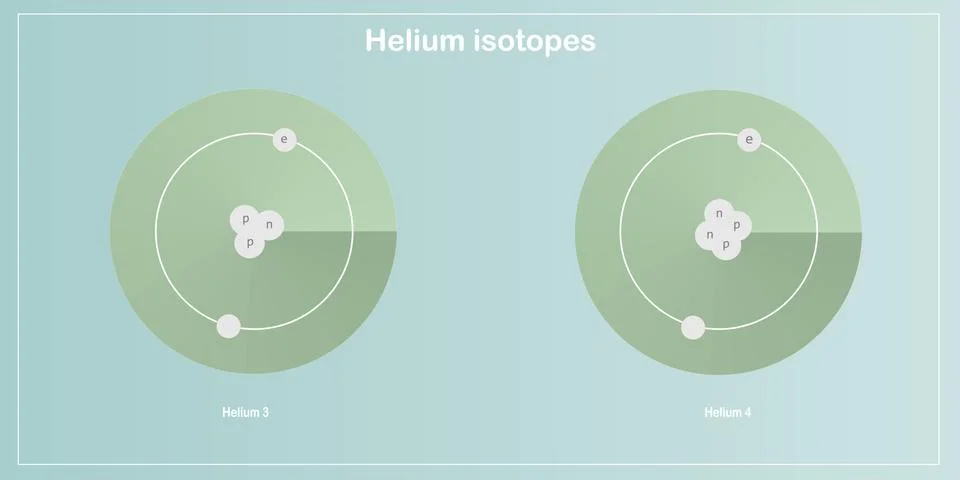 Helium isotopes atomic structure - elementary particles physics theory Stock Illustration
