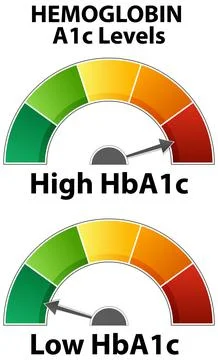 Hemoglobin A1c Levels Indicator Stock-Illustration