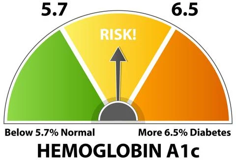 Hemoglobin A1c Risk Indicator Gauge Stock Illustration