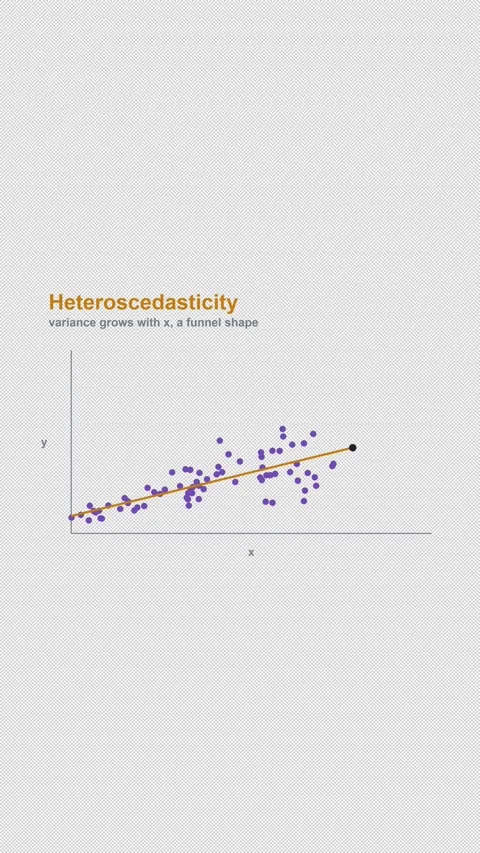Heteroscedasticity Labeled Regression Diagnostic Alpha 4K Vertical 9x16 Light Vidéo 339495584