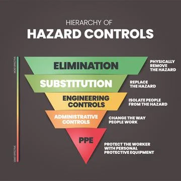 Hierarchy of Hazard Controls infographic template has 5 steps to analyse such Illustrazione stock