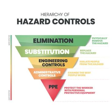 Hierarchy of Hazard Controls infographic template has 5 steps to analyse such Illustrazione stock