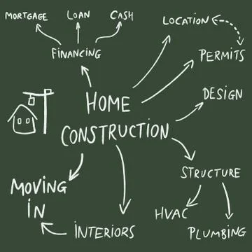 Home construction mind map flowchart - text doodle related to house developme Stock Illustration