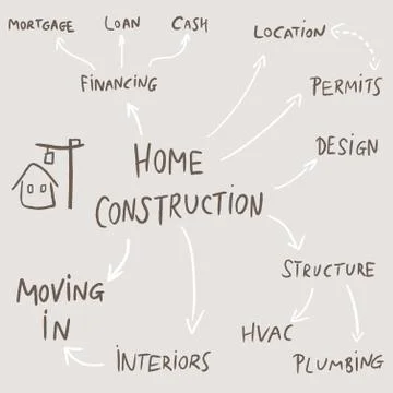 Home construction mind map flowchart - text doodle related to house developme Stock Illustration