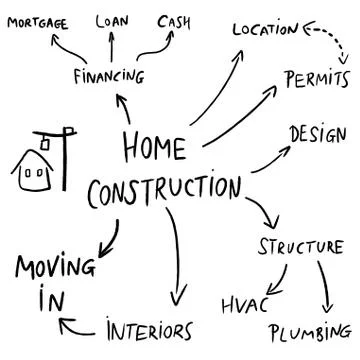 Home construction mind map flowchart - text doodle related to house developme Stock Illustration
