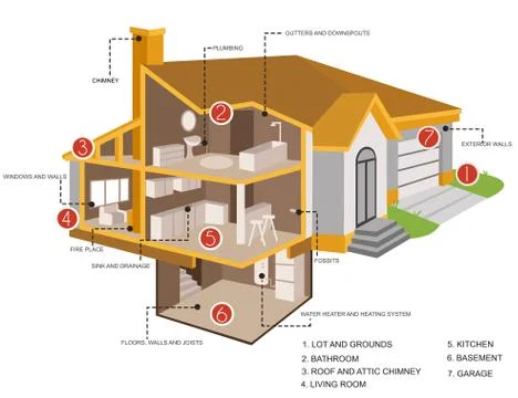Home inspection sections Stock Illustration