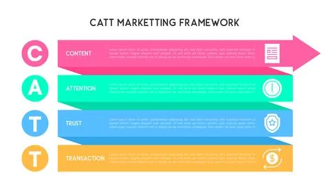 Horizontal Arrow CATT Marketing Framework Infographic Stock Illustration