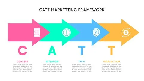 Horizontal CATT Marketing Framework Arrow Infographic for Business Strategy イラスト素材