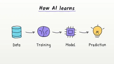 How AI learns process doodle with data training and model vector illustration Stock Illustration