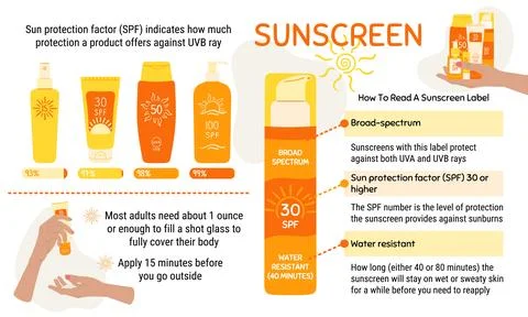 How to choose and apply sunscreen infographic. Broad-spectrum, water resist.. Stock Illustration