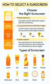 How to choose and apply sunscreen infographic. Type of sunscreen cosmetic p.. Stock Illustration