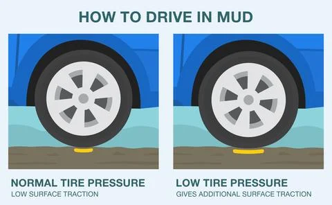 How to drive in mud. Normal and low tire pressure, low and additional surface. Stock Illustration