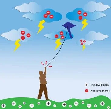 How lightning is formed, Lightning strikes, Clouds and lighting Stock Illustration