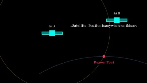 How measuring the time of flight of signals from multiple satellites allows 스톡 동영상 335733227