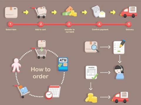 How to order - shopping process of purchasing Stock Illustration