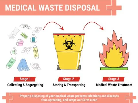 How to properly dispose of a face mask and medical waste Stock Illustration